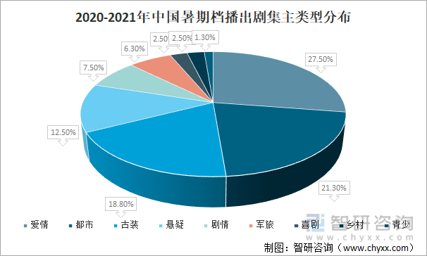 2020-2021年中国暑期档播出剧集主类型分布