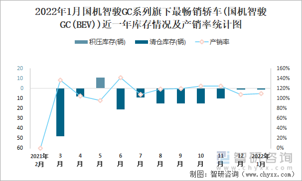 2022年1月国机智骏GC系列旗下最畅销车(国机智骏GC(BEV))近一年库存情况及产销率统计图