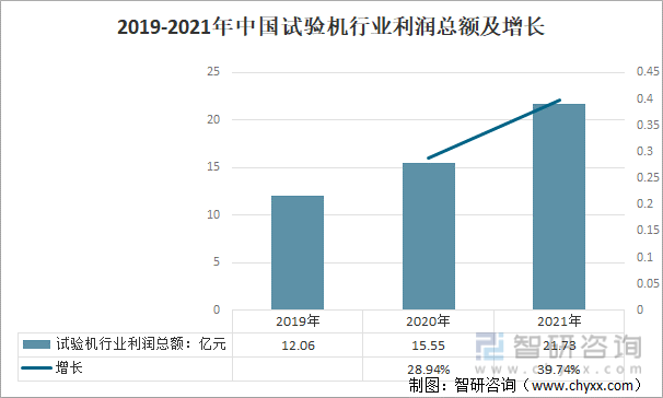 2019-2021年中国试验机行业利润总额及增长