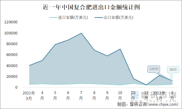 近一年中国复合肥进出口金额统计图