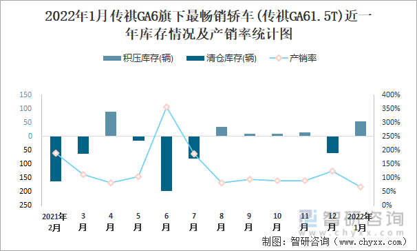 2022年1月传祺GA6旗下最畅销车(传祺GA61.5T)近一年库存情况及产销率统计图