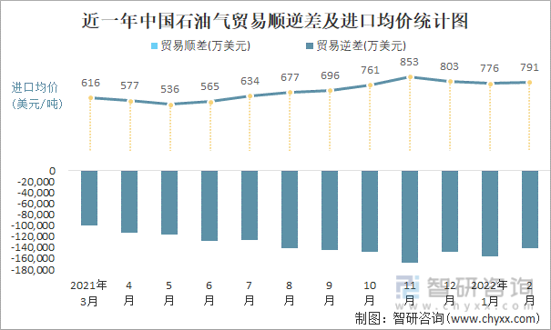近一年中国石油气顺逆差及进口均价统计图