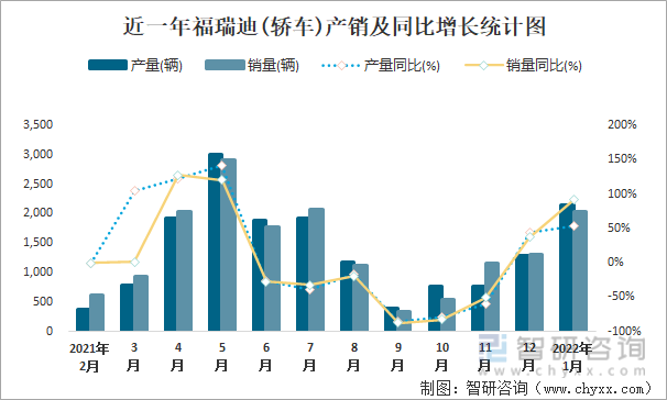 近一年福瑞迪(轿车)产销及同比增长统计图