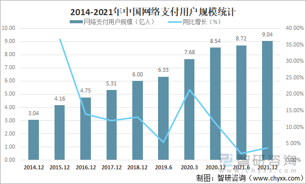 2014-2021年中国网络支付用户规模统计