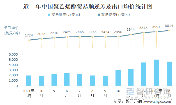 近一年中国聚乙烯醇顺逆差及出口均价统计图