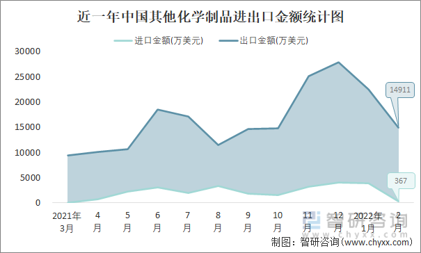 近一年中国其他化学制品进出口金额统计图