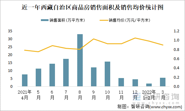 近一年西藏自治区商品房销售面积及销售均价统计图