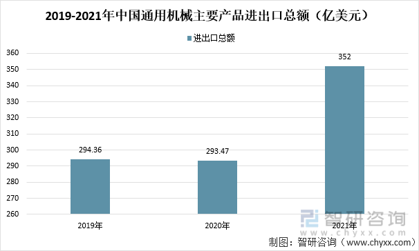 2019-2021年中国通用机械主要产品进出口总额（亿美元）