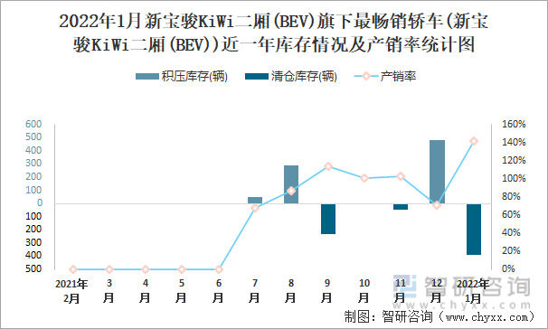 2022年1月新宝骏KIWI二厢(BEV)旗下最畅销车(新宝骏KiWi二厢(BEV))近一年库存情况及产销率统计图