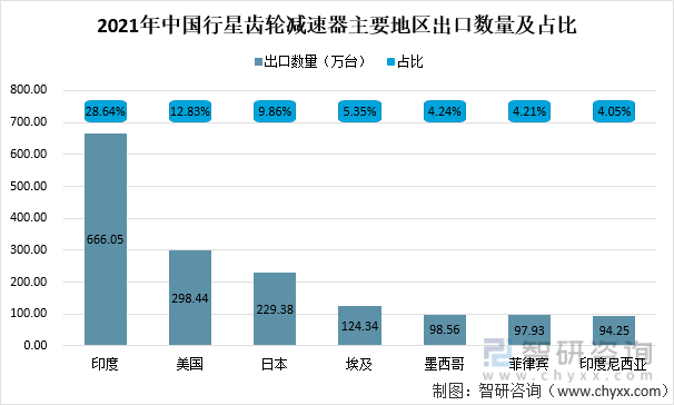 2021年中国行星齿轮减速器主要地区出口数量及占比