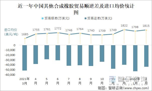 近一年中国其他合成橡胶顺逆差及进口均价统计图