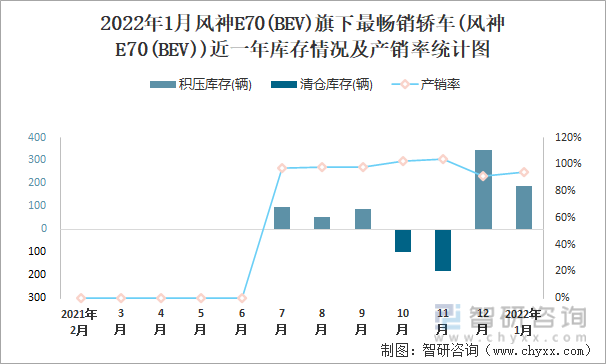 2022年1月风神E70(BEV)旗下最畅销车(风神E70(BEV))近一年库存情况及产销率统计图