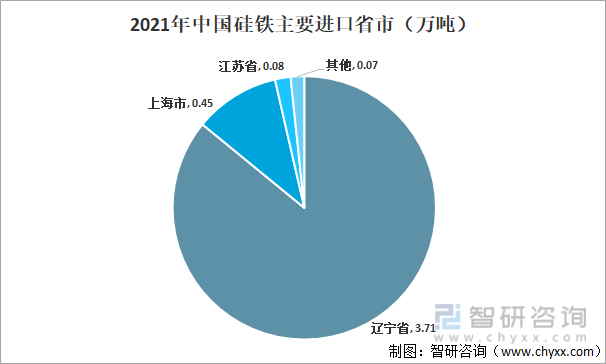 2021年中国硅铁主要进口省市