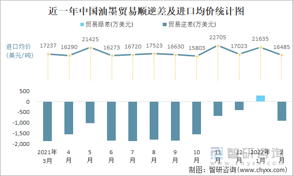 近一年中国油墨顺逆差及进口均价统计图