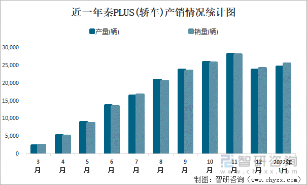 近一年秦PLUS(轿车)产销情况统计图