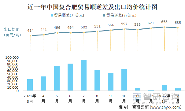 近一年中国复合肥顺逆差及出口均价统计图