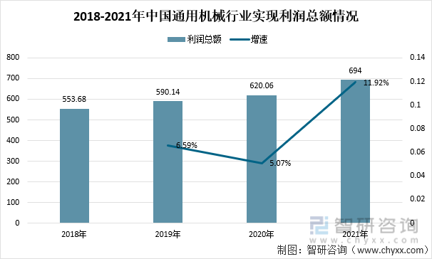 2018-2021年中国通用机械行业实现利润总额情况