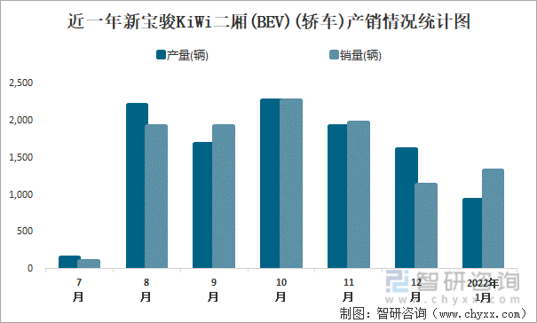 近一年新宝骏KIWI二厢(BEV)(轿车)产销情况统计图