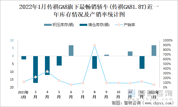 2022年1月传祺GA8旗下最畅销车(传祺GA81.8T)近一年库存情况及产销率统计图