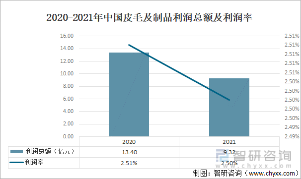 2020-2021年中国皮毛及制品利润总额及利润率