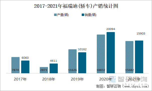 2017-2021年福瑞迪(轿车)产销统计图