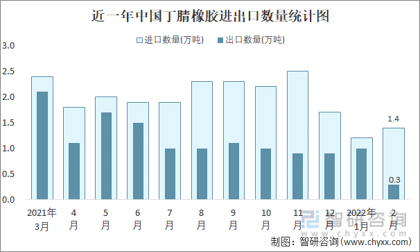 近一年中国丁腈橡胶进出口数量统计图