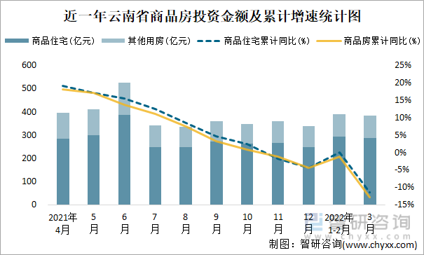 近一年云南省商品房投资金额及累计增速统计图