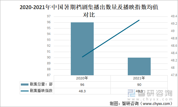 2020-2021年中国暑期档剧集播出数量及播映指数均值对比