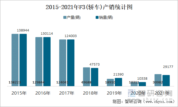 2015-2021年F3(轿车)产销统计图