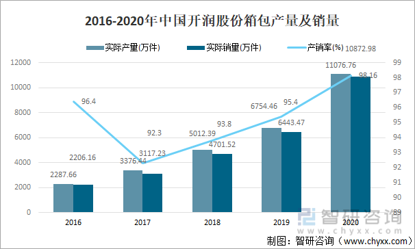 2016-2020年中国开润股份箱包产量及销量