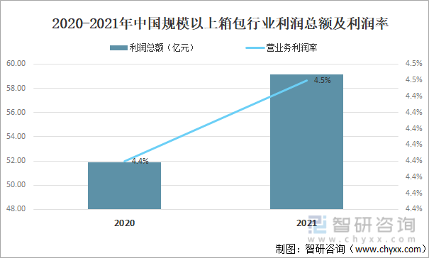 2020-2021年中国规模以上箱包行业利润总额及利润率