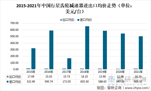 2015-2021年中国行星齿轮减速器进出口均价走势（单位：美元/台）