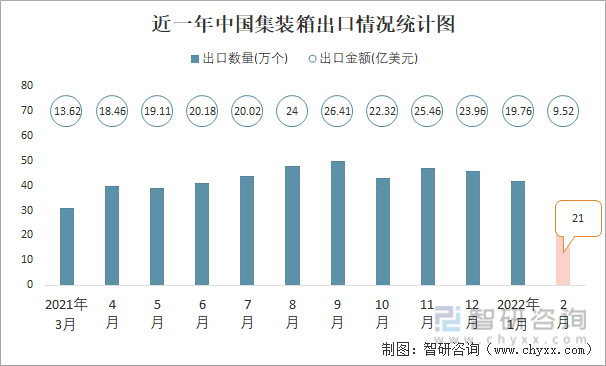 近一年中国集装箱出口情况统计图