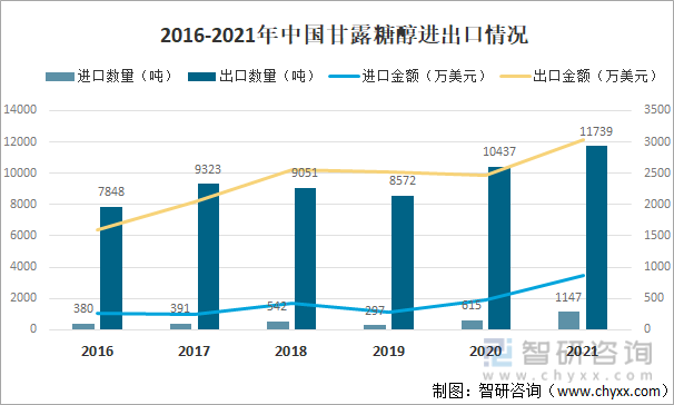 2016-2021年中国甘露糖醇进出口情况