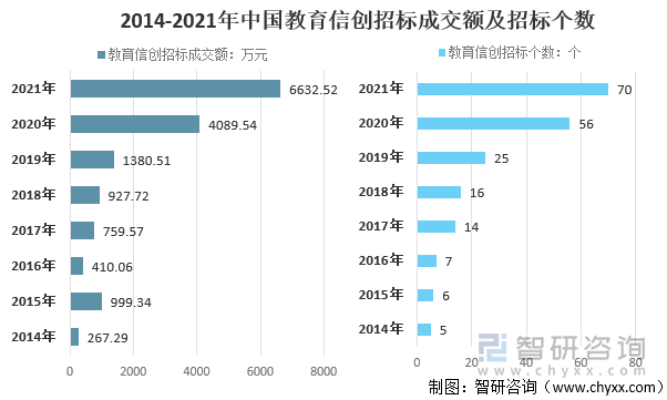 2014-2021年中国教育信创招标成交额及招标个数