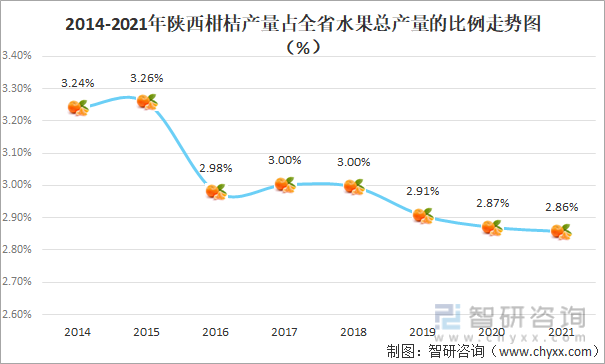2014-2021年陕西柑桔产量占全省水果总产量的比例走势图