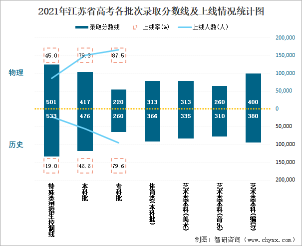 2021年江苏省高考各批次录取分数线及上线情况统计图