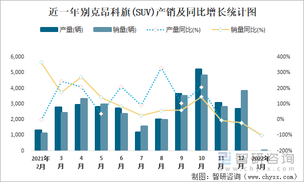 近一年别克昂科旗(SUV)产销及同比增长统计图