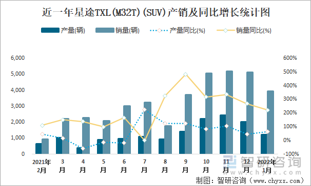 近一年星途TXL(M32T)(SUV)产销及同比增长统计图