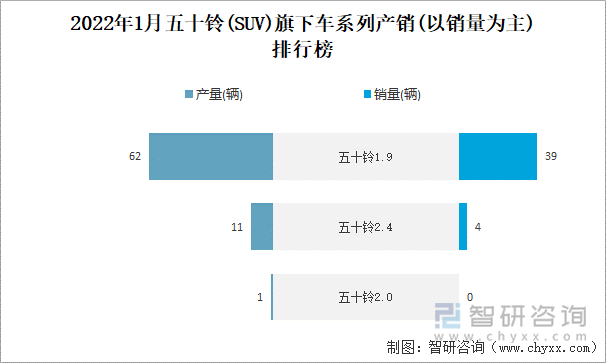 2022年1月五十铃(SUV)旗下车系列产销(以销量为主)排行榜