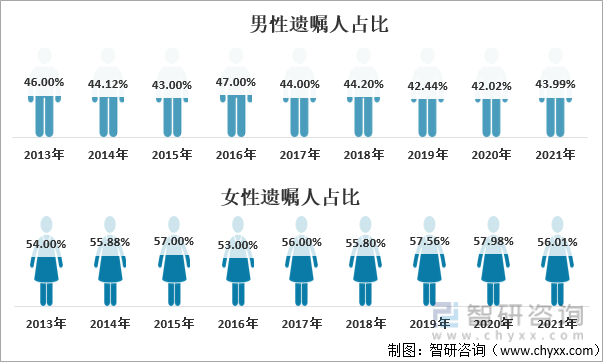 2013-2021年中国遗嘱人男女性别人数分布