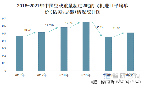 2016-2021年中国空载重量超过2吨的飞机进口平均单价(亿美元/架)情况统计图