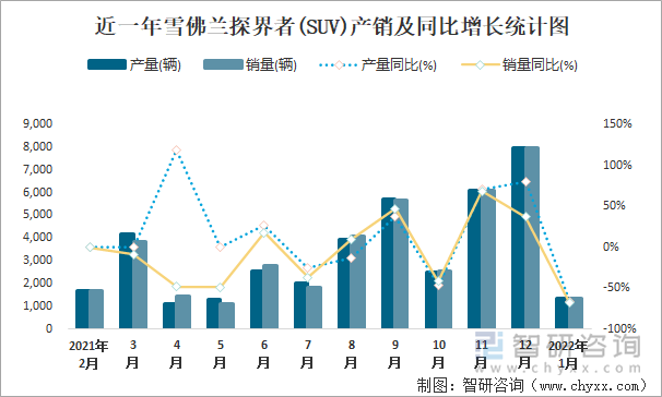 近一年雪佛兰探界者(SUV)产销及同比增长统计图