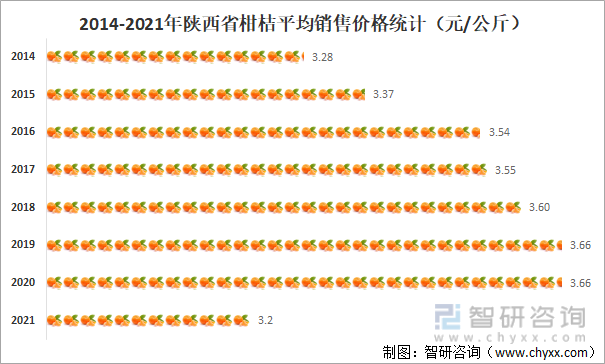 2014-2021年陕西省柑桔平均销售价格统计（元/公斤）