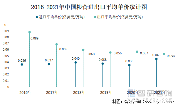 2016-2021年中国粮食进出口平均单价统计图