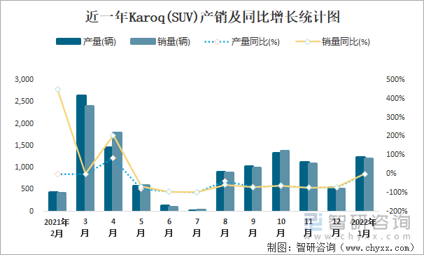 近一年Karoq(SUV)产销及同比增长统计图