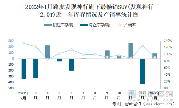 2022年1月路虎发现神行旗下最畅销SUV(发现神行2.0T)近一年库存情况及产销率统计图