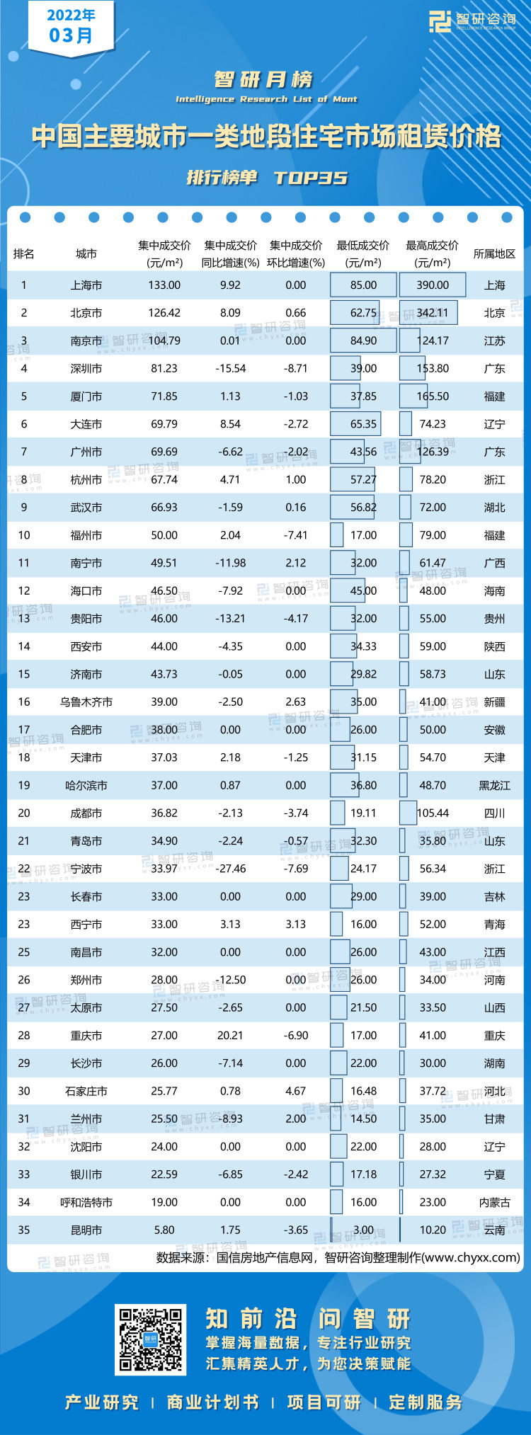 0510：3月中国主要城市一类地段住宅市场租赁价格水印带二维码(魏梦苹)