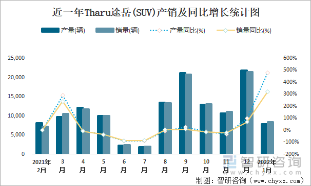 近一年Tharu途岳(SUV)产销及同比增长统计图