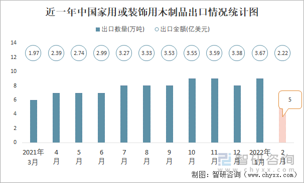 近一年中国家用或装饰用木制品出口情况统计图